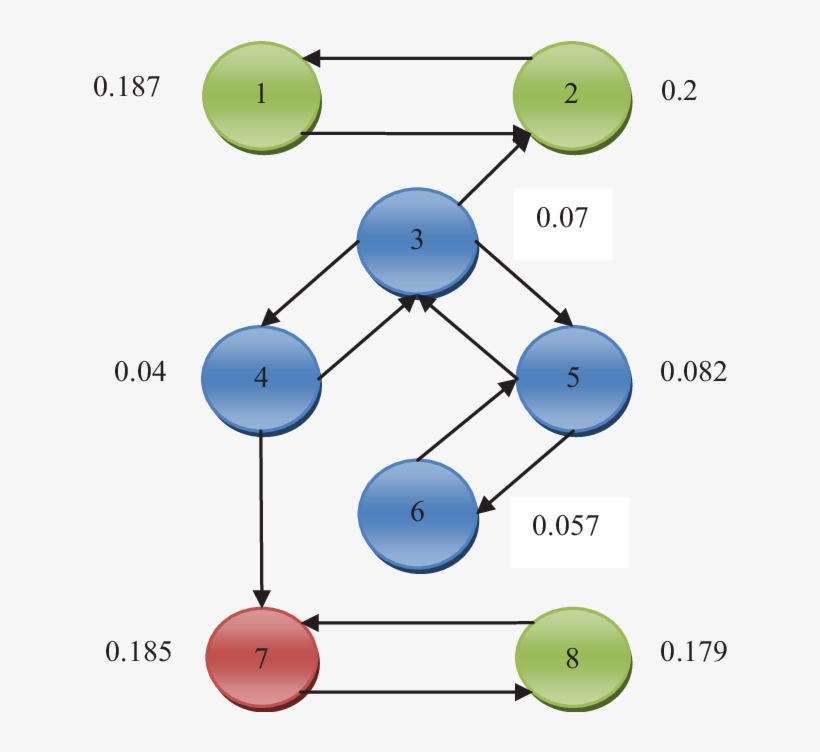Modified Web Graph G2 With Pagerank Values After Spam, transparent png #7276657