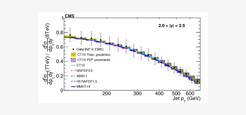 Measurement And Qcd Analysis Of Double Differential, transparent png #7277746
