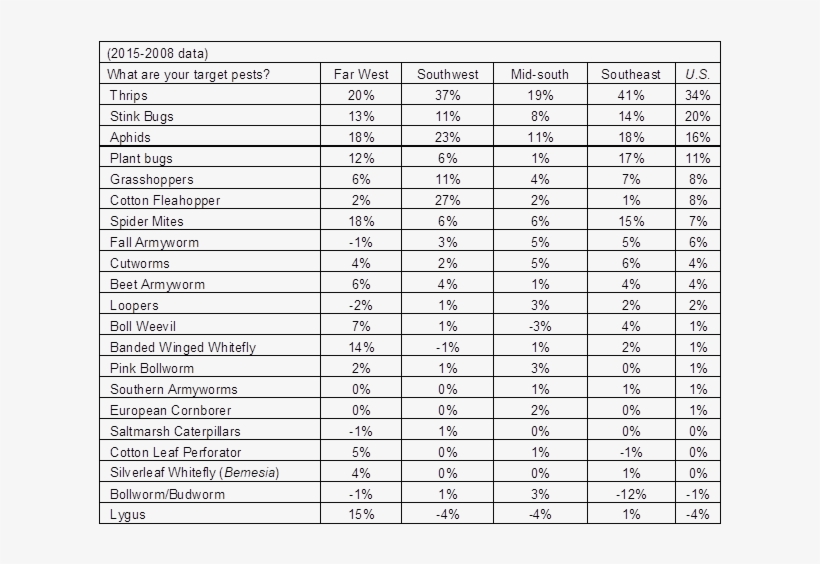 Cotton Grower Target Pest By Region And U, transparent png #7278173