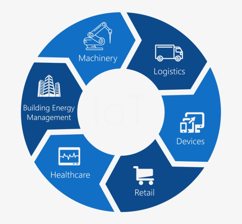 Internet Of Things, transparent png #7278891