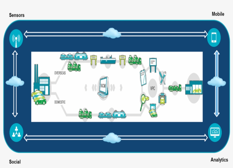 Sensors Mobile Internet Of Things, transparent png #7279307
