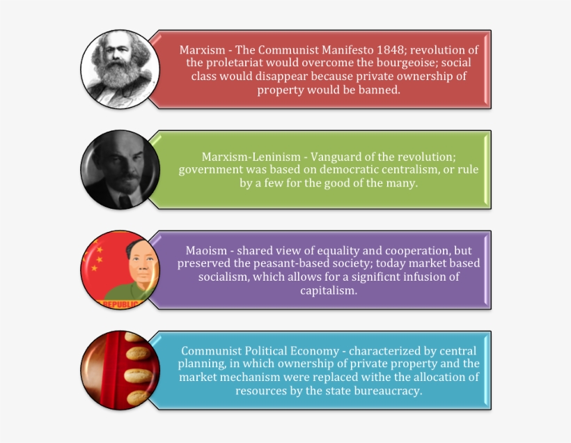 Communist And Post Communist Countries, transparent png #7283870