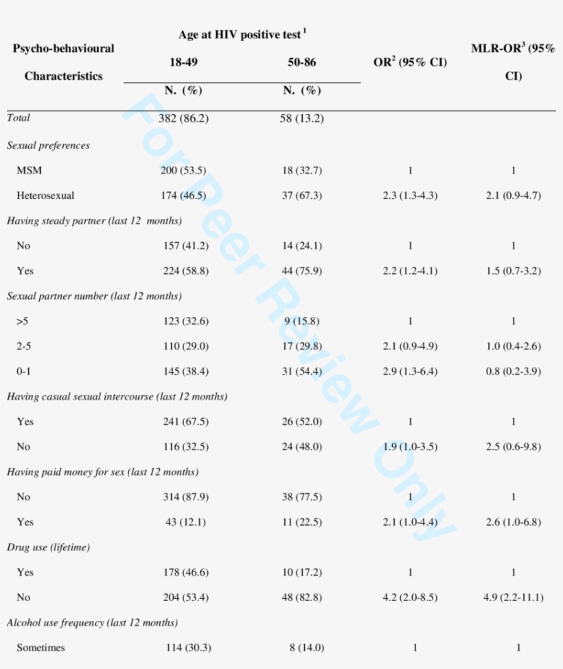 Psycho Behavioural Characteristics Of 440 Newly Diagnosed, transparent png #7285061