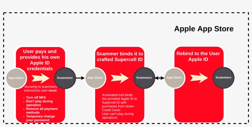 Google Play Buying Instructions Avoid Direct Account, transparent png #7285065