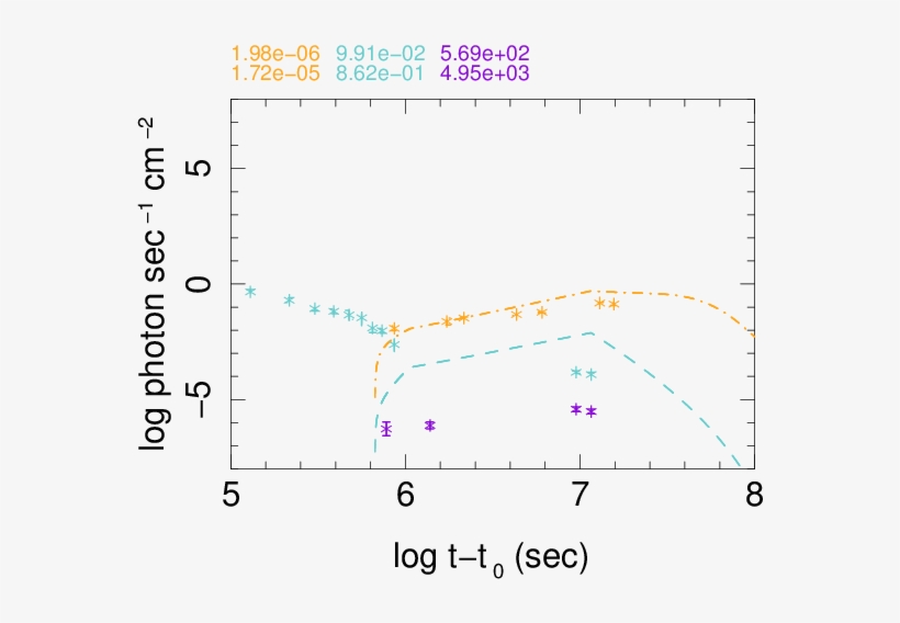 X Ray, Optical, And Radio Light Curves Of Simulated, transparent png #7285881