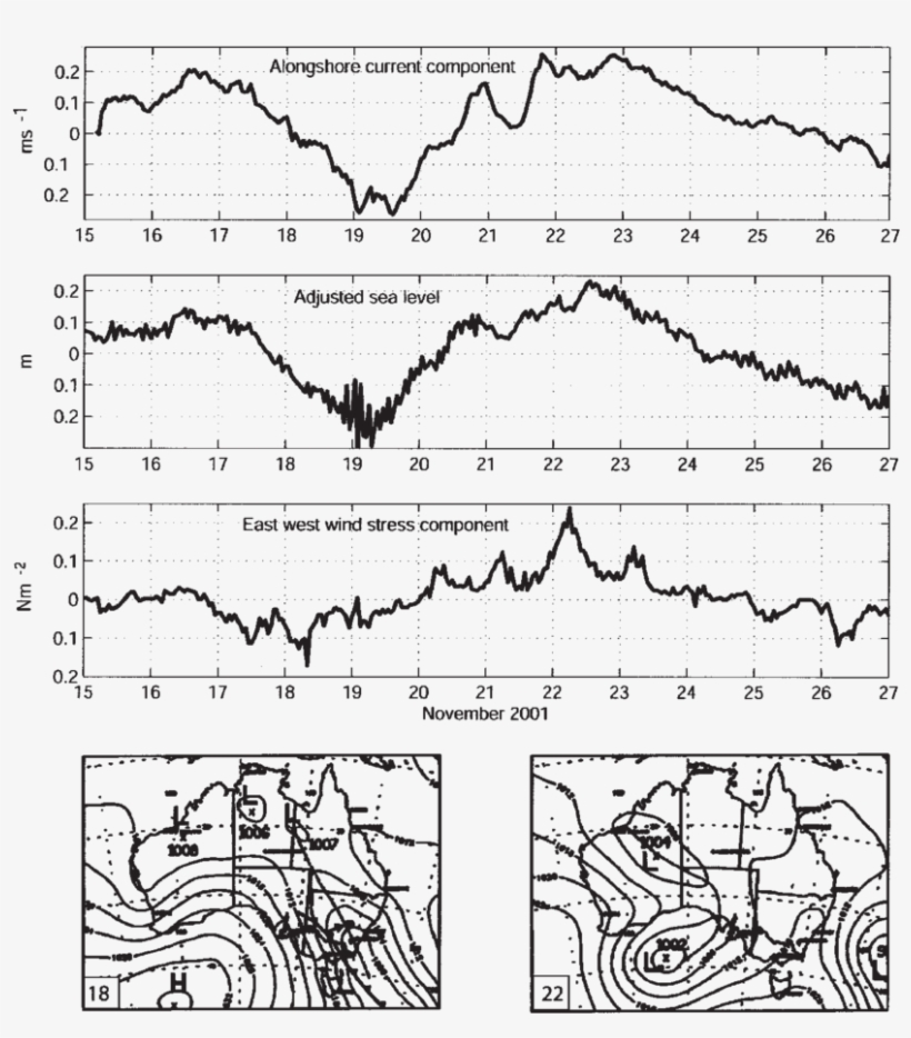 An Oscillation In The Alongshore Current Related To, transparent png #7287248