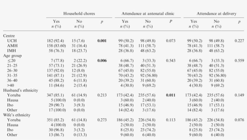 Husbands' Participation In Household Chores, Attendance, transparent png #7288556