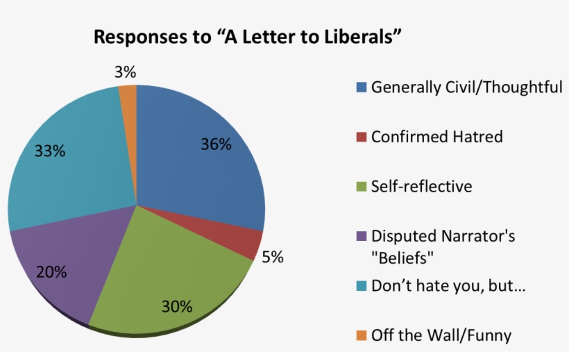 A Response To All Regarding “a Letter To Liberals”, transparent png #7289636