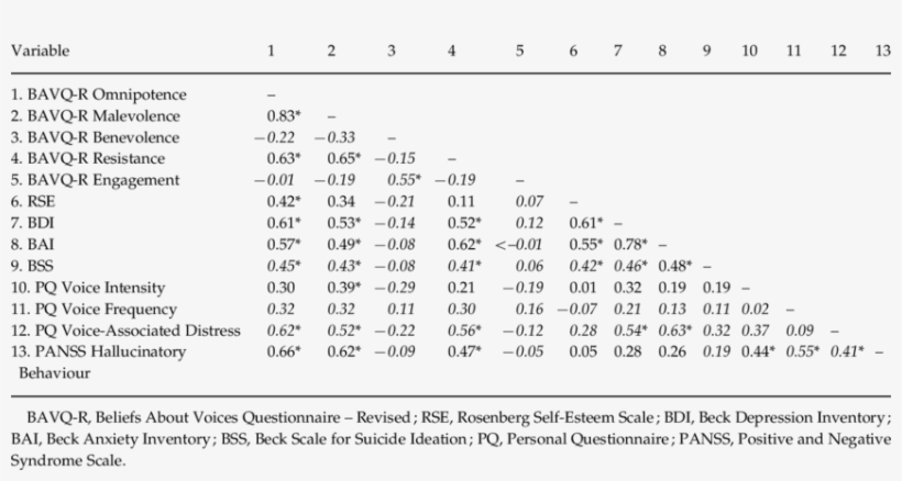 Intercorrelations Among Study Variables, transparent png #7289799