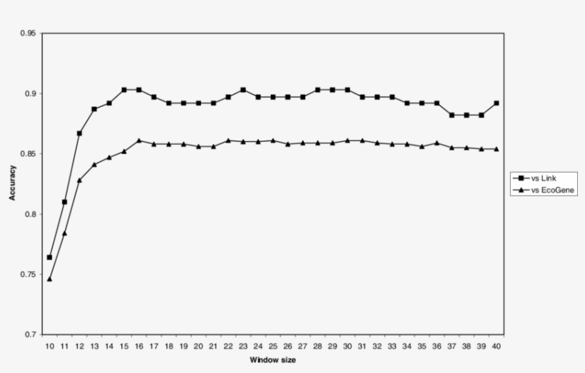 Accuracy Of Start Codon Predictions By Rbsfinder As, transparent png #7291018