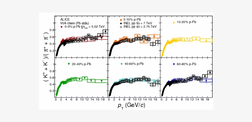 Multiplicity Dependence Of Charged Pion, Kaon, And, transparent png #7291179