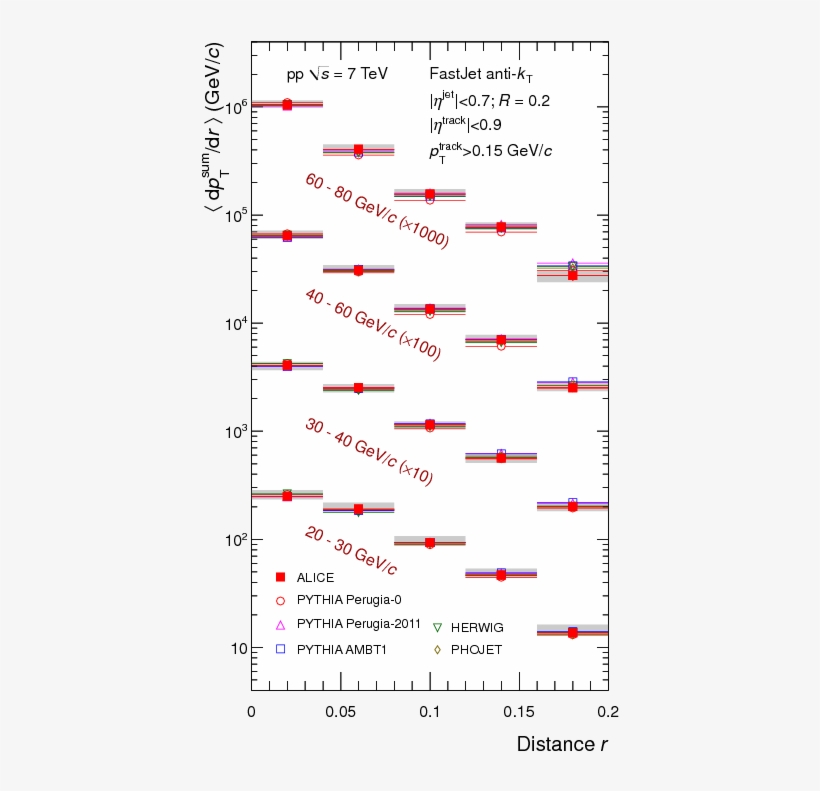 Charged Jet Cross Sections And Properties In Proton-proton, transparent png #7291239