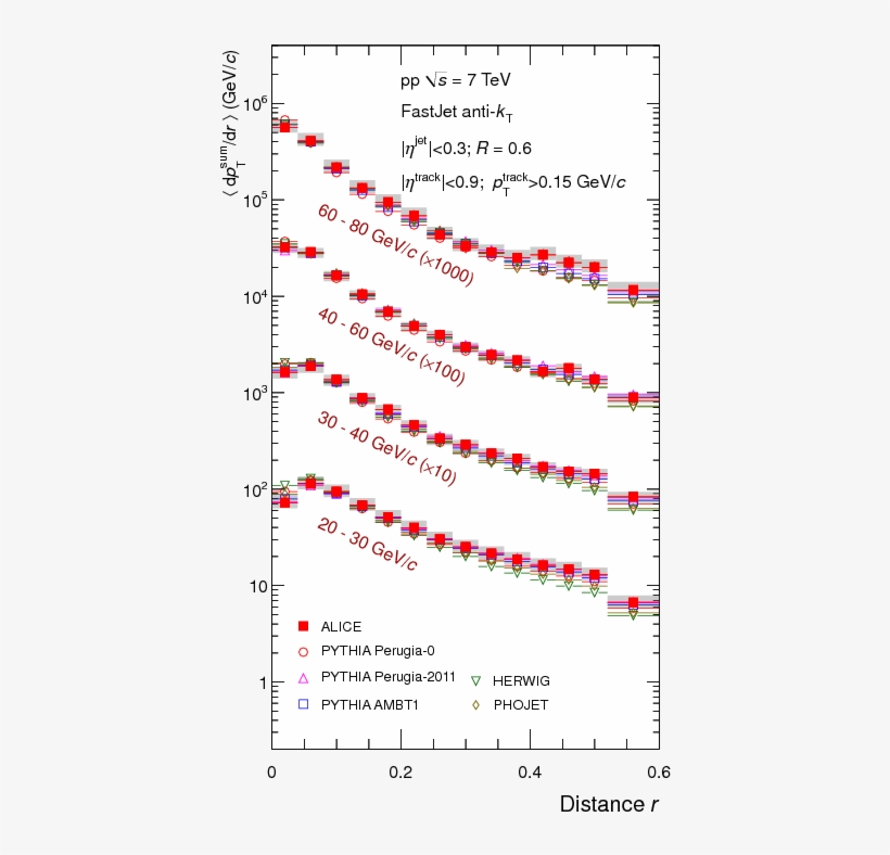 Charged Jet Cross Sections And Properties In Proton-proton, transparent png #7291311