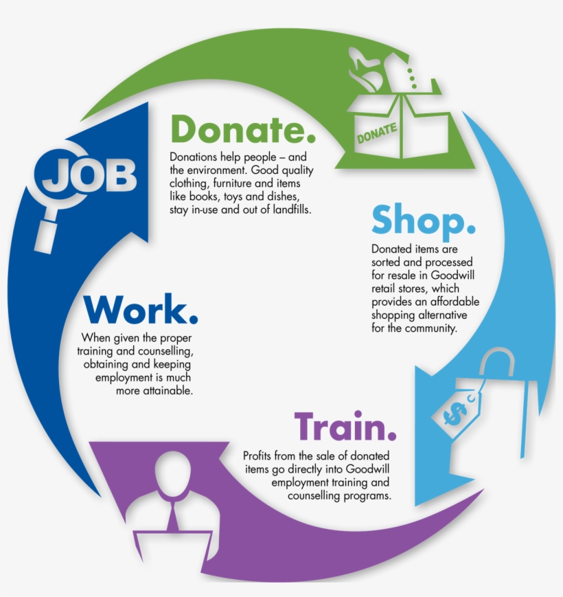 Donation Life Cycle, transparent png #7292316