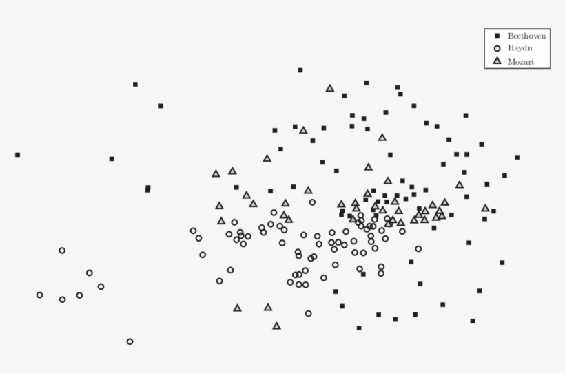 Dissimilarity Based Mapping Of Symphonies Of Beethoven,, transparent png #7293824