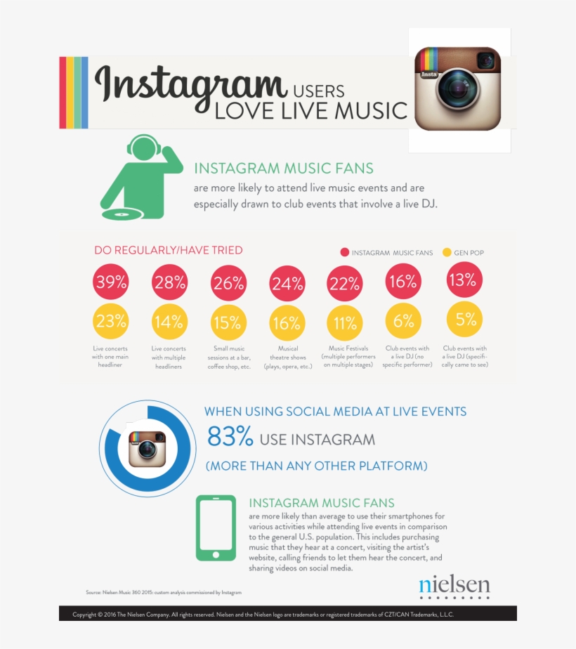 Here Are Some Stats From The Study Showing How Instagram, transparent png #7294166