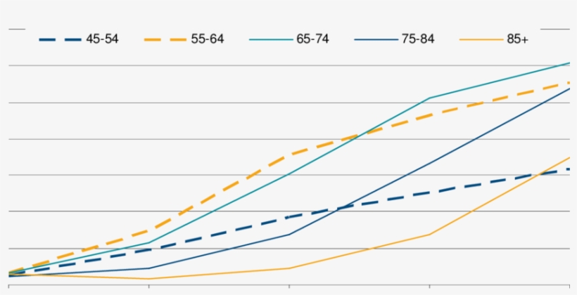 Per Cent By Age Group And Year With More Than $500, transparent png #7295522