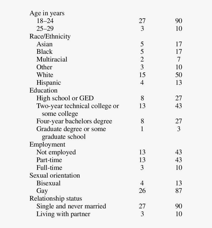 Sample Description Percentage Variable N Of Sample, transparent png #7295571