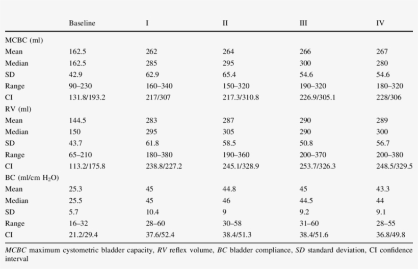 Urodynamic Parameters Before And After Each Treatment, transparent png #7295725