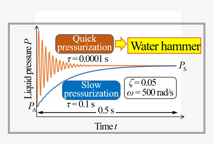 1 Analytical Results For Effect Of Pressurization Rate, transparent png #7296783