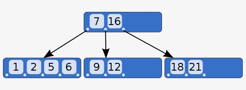 Example B Tree - Example Of B Tree Order 7, transparent png #732313
