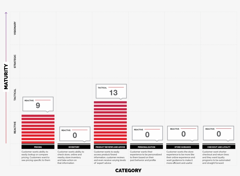 In-store Mobile Experience Rating - Diagram, transparent png #735490
