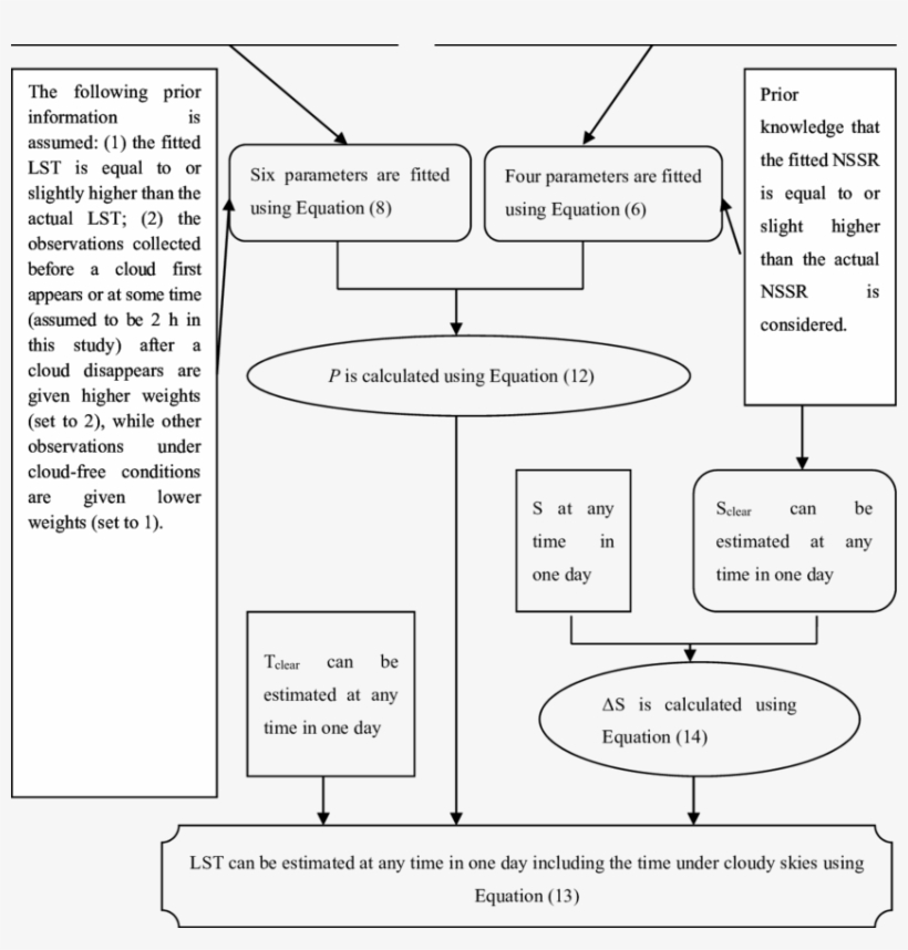 Flow Chart Of Estimated Lst Under Cloudy Skies - Diagram, transparent png #738355