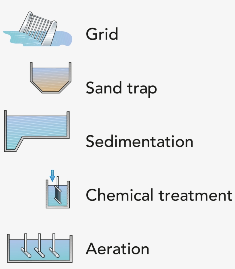 Sewage Treatment, A General Survey, transparent png #7301120