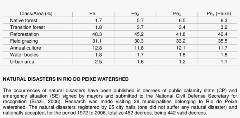 Areas In Percentile For Different Class Of Land Use, transparent png #7303457