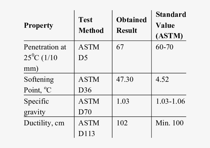 Physical Properties Of The Asphalt Binder, transparent png #7307904