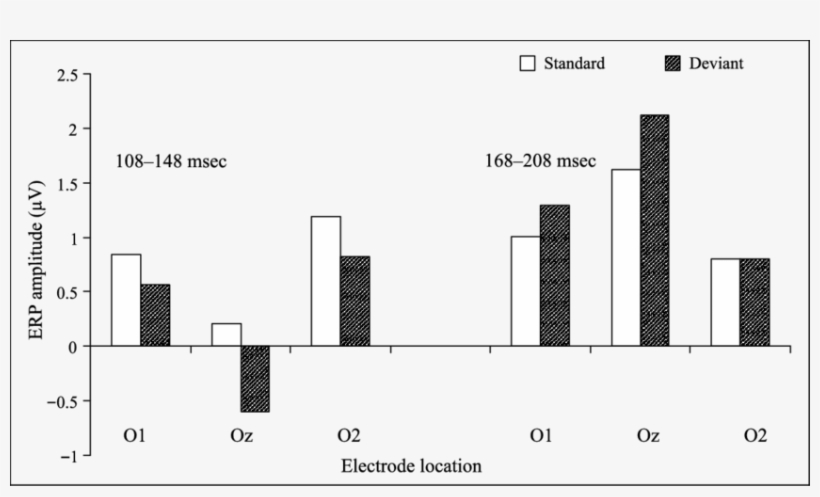 Mean Standard And Deviant Stimulus Erp Amplitudes At, transparent png #7309637