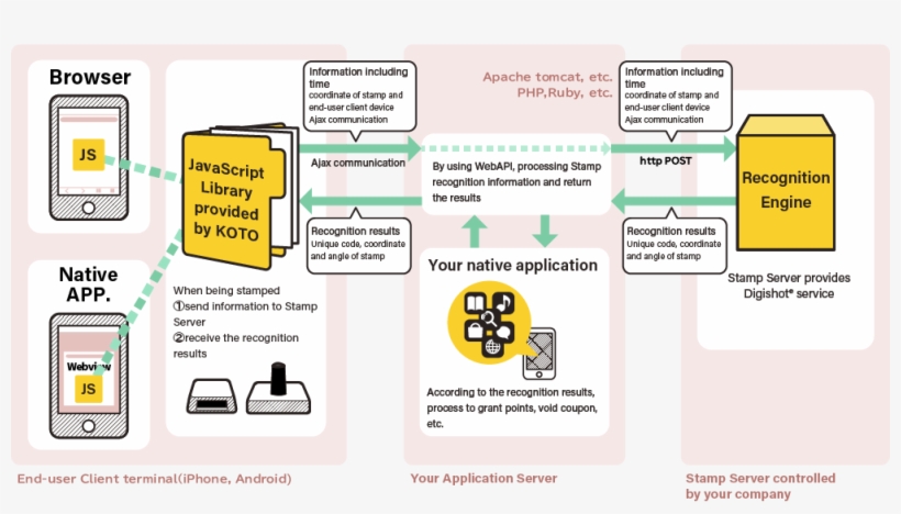 This Service Includes Both Server Program And Library, transparent png #7311235