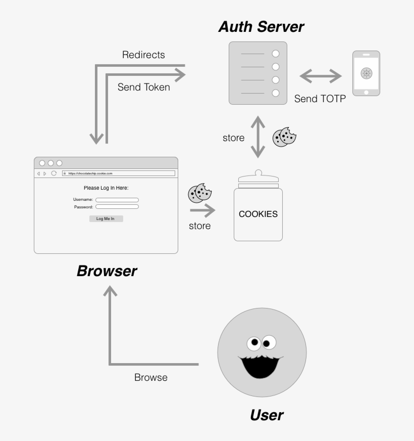 All This And More To Help You Grok Auth, transparent png #7313494