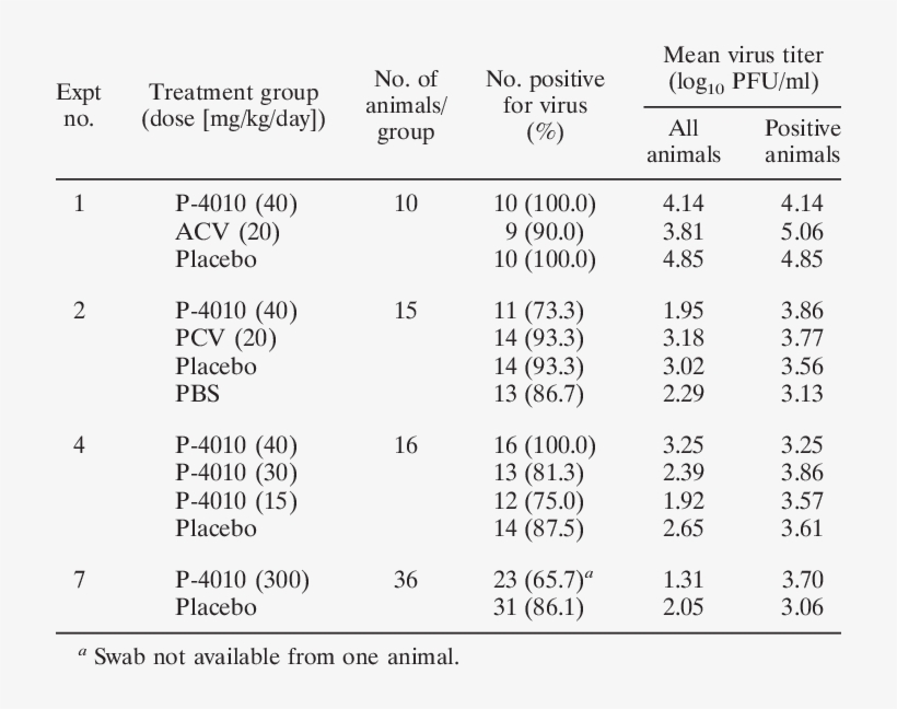 Incidence And Level Of Virus Titers In Guinea Pig Vaginal, transparent png #7314845