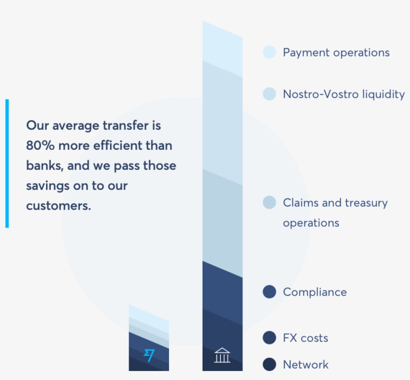 Often Get Asked How Transferwise Can Be 80% More Efficient, transparent png #7316004
