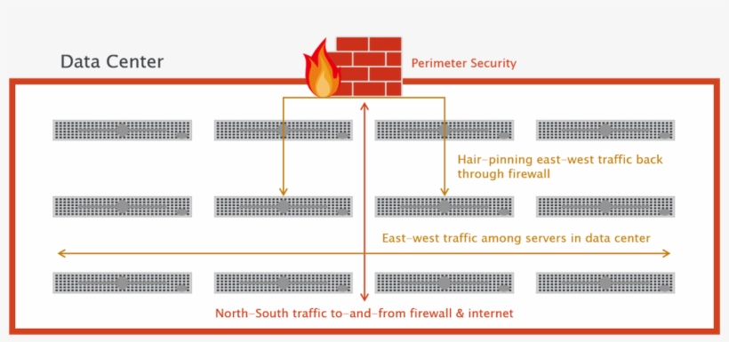Protecting Traffic Running East West Between Servers, transparent png #7316247