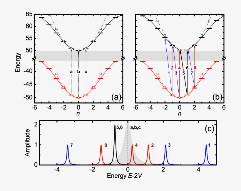 Color Online Energy Levels The Solid Lines With Dash, transparent png #7320333