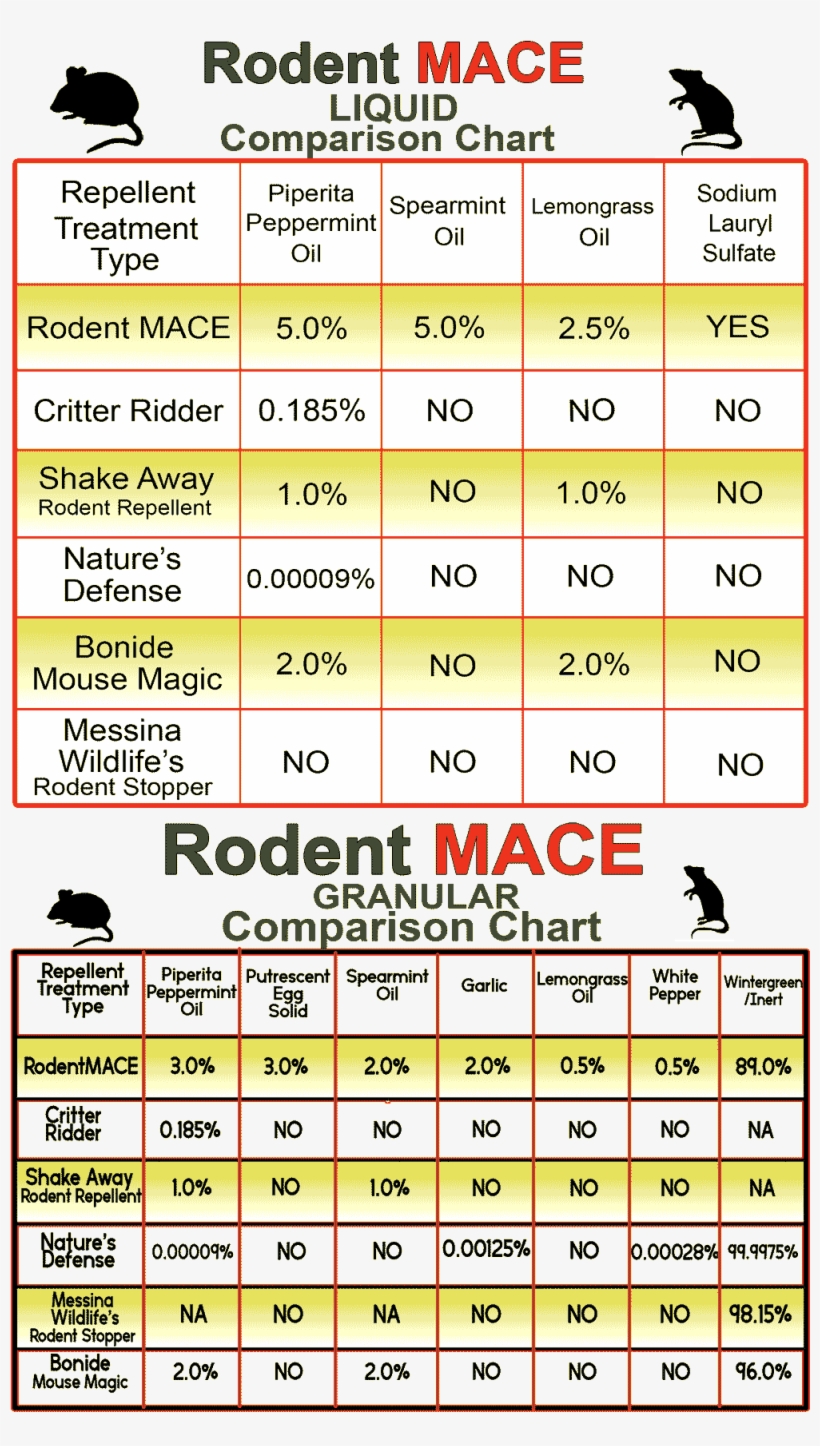 Mouse Repellent Comparison Chart, transparent png #7321094