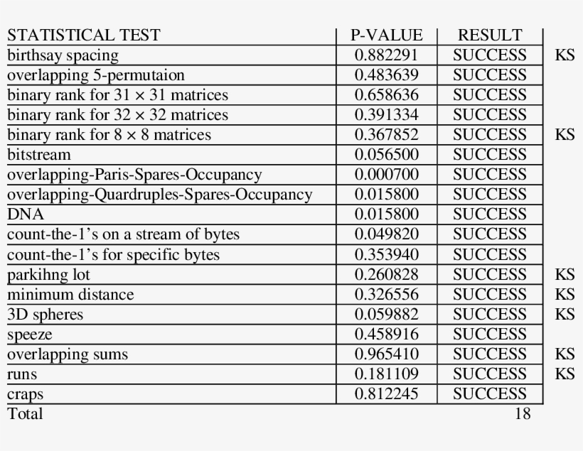 Example Of Results Of Statistical Test Suite Diehard, transparent png #7330169