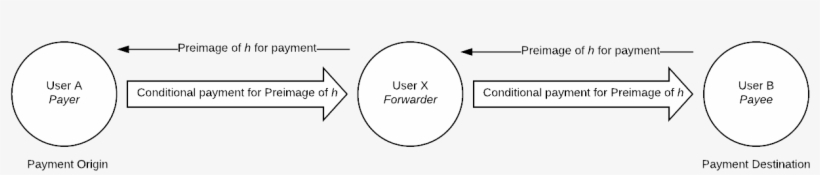 Multi-hop Payment On The Lightning Network, transparent png #7330335