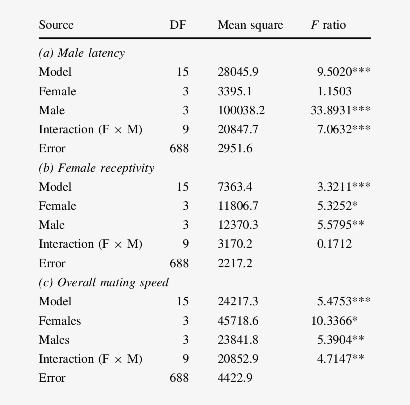 Analysis Of Variance Of Cross Effects In No-choice, transparent png #7330487