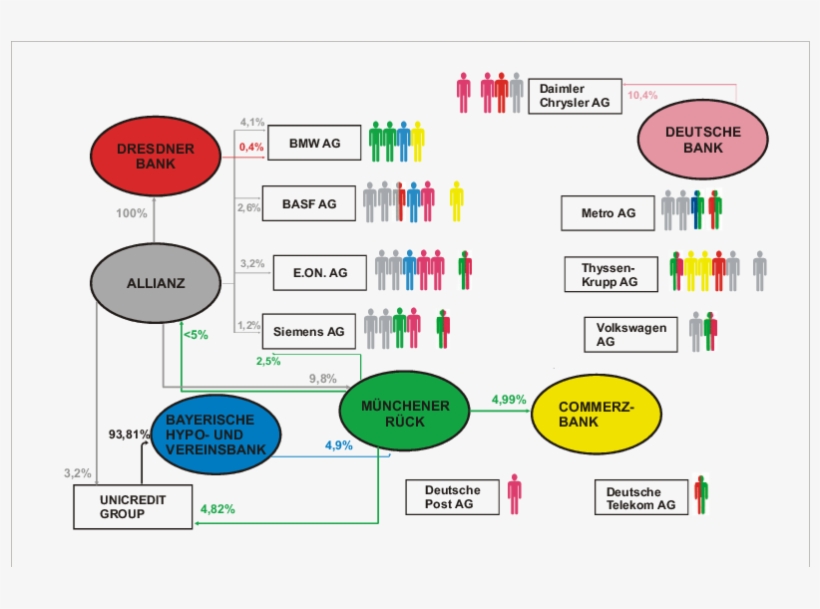 Network Of Cross Shareholdings And Mandates Among The, transparent png #7330528