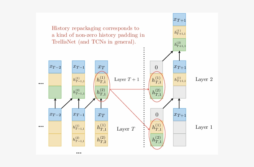 Trellis Networks For Sequence Modeling, transparent png #7331360