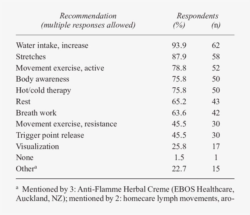 Self-care Recommendations Typically Provided To Clients, transparent png #7332434