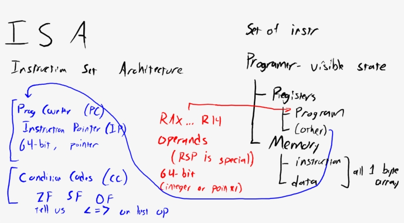 Cisc Vs Risc, transparent png #7332871