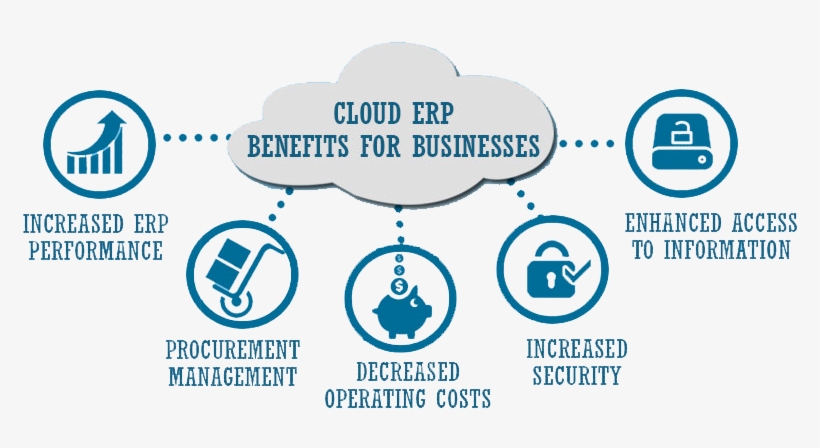 Cloud Erp Benefits For Png, transparent png #7333231