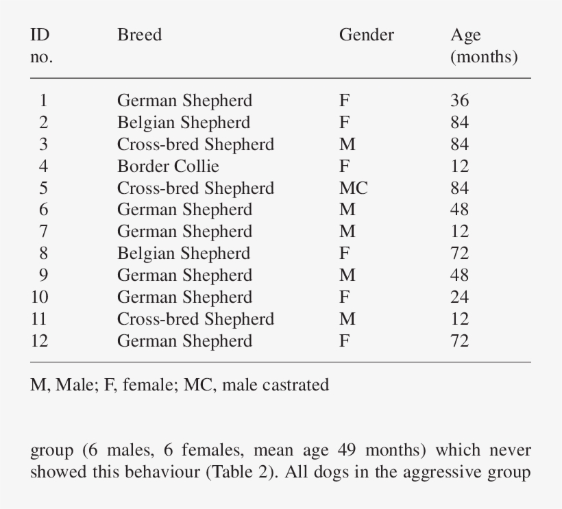 Breed, Gender And Age Of Reference Dogs, transparent png #7337706