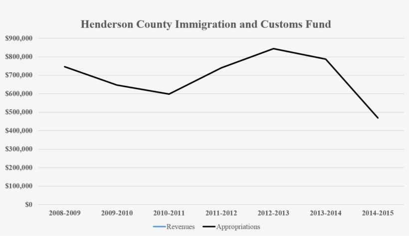 This Reflects The Immigration And Customs Fund That, transparent png #7339059
