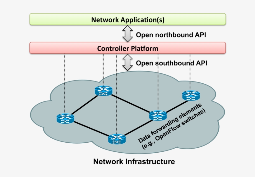 Simplified View Of An Sdn Architecture, transparent png #7339354