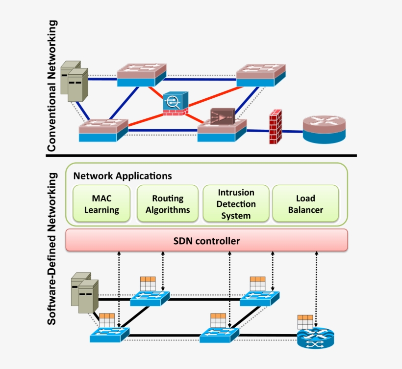 Traditional Networking Versus Software-defined Networking, transparent png #7339408